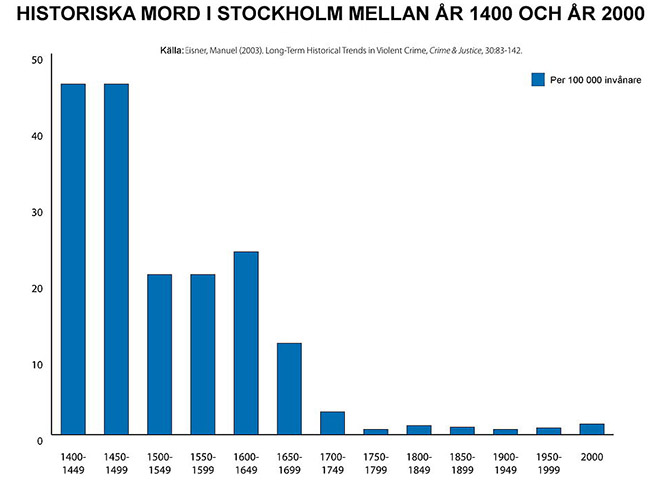 Historiska mord i Stockholm